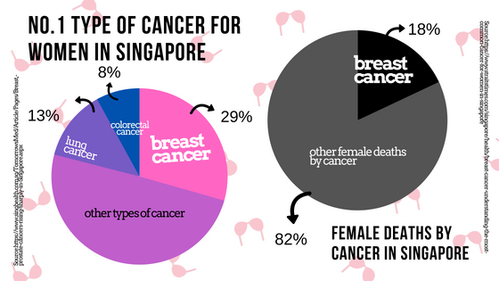 No. 1 Typer of Cancer For Women In Singapore 