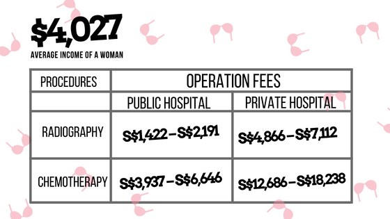Cost of Non-Surgical Procedures: Radiography & Chemotherapy