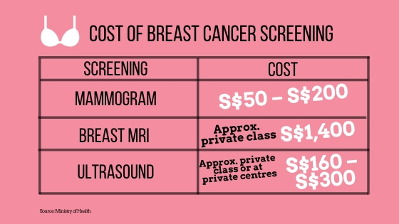 Cost of Breast Cancer Screening in Singapore 